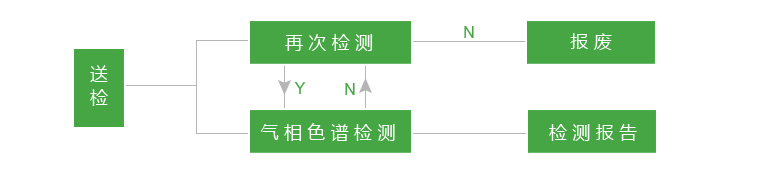 h2s氣體產(chǎn)品檢驗(yàn)流程